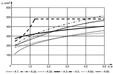 Рисунок А.1 - Плотность снега как функция высоты снегового покрова d в формулах (А.1), (А.2), (А.3), (А.5) и (А.6)