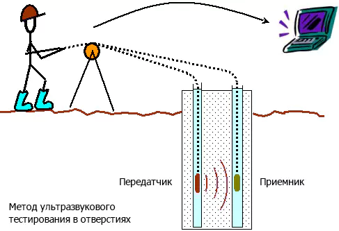 Приборы для обследования фундаментов